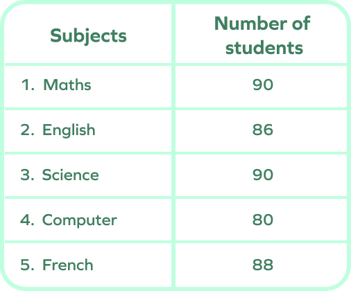 Table showing number of students attending subject tests for five subjects Table showing number of students attending subject tests for five subjects