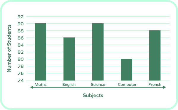 vertical bar graph of number of students attending subject-tests for five subjects vertical bar graph of number of students attending subject-tests for five subjects