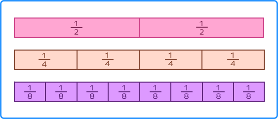 Comparing three fractions using fraction bars Comparing three fractions using fraction bars