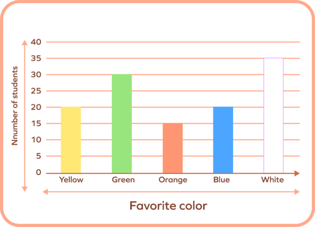 vertical bar graph showing favorite color of 120 students