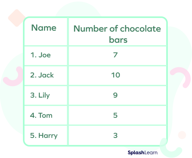 tabular data showing the number of chocolates bars with five students tabular data showing the number of chocolates bars with five students