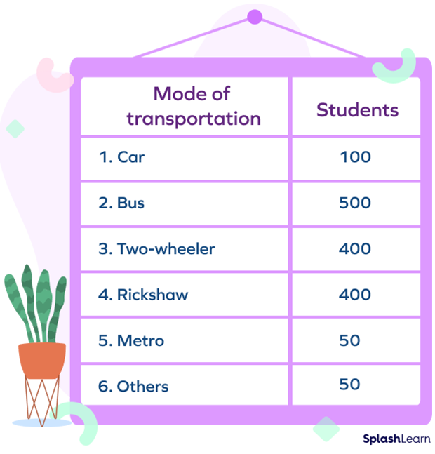 Table showing the mode of transportation chosen by 1500 students Table showing the mode of transportation chosen by 1500 students