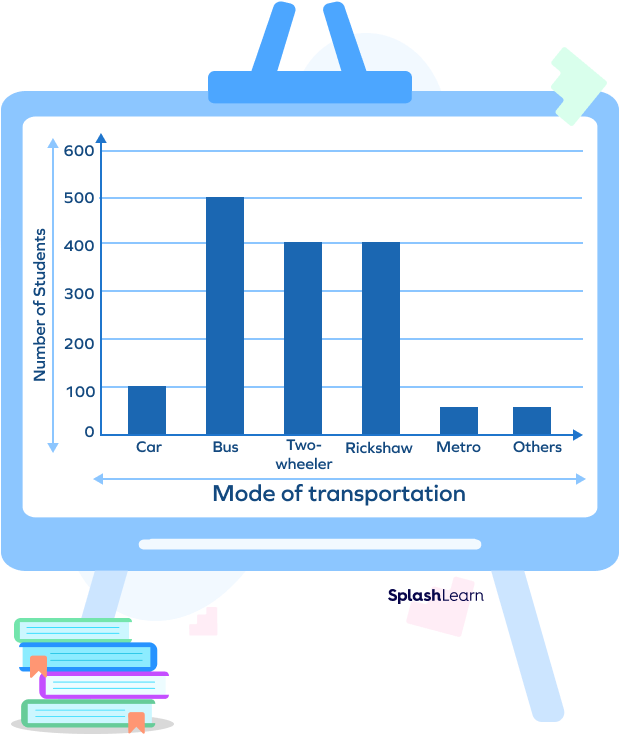 vertical bar graph of mode of transportation chosen by 1500 students
