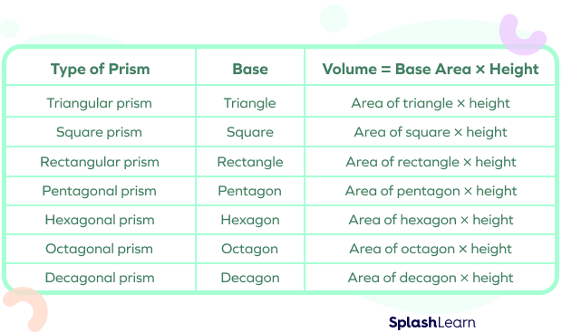 Formulas for volume of different prisms
