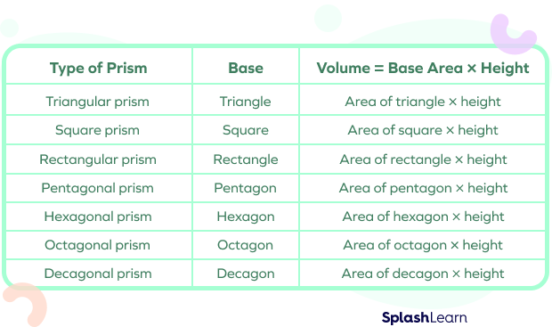Formulas for volume of different prisms Formulas for volume of different prisms