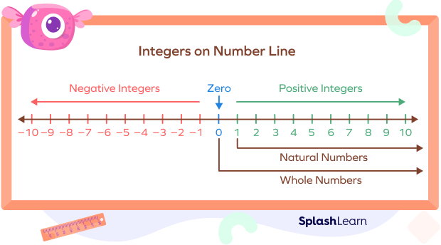 Integers on a Number Line