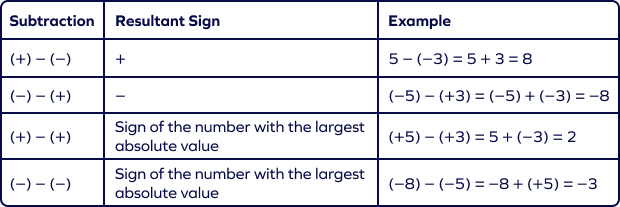 Subtraction of Integers