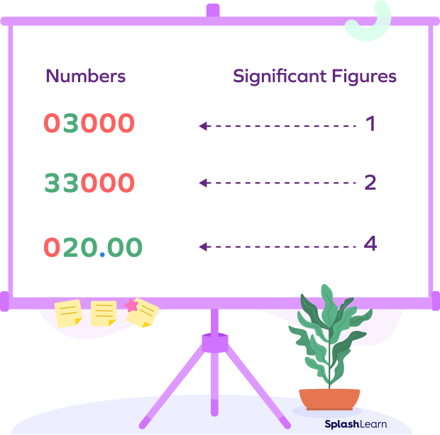 Significant figures examples