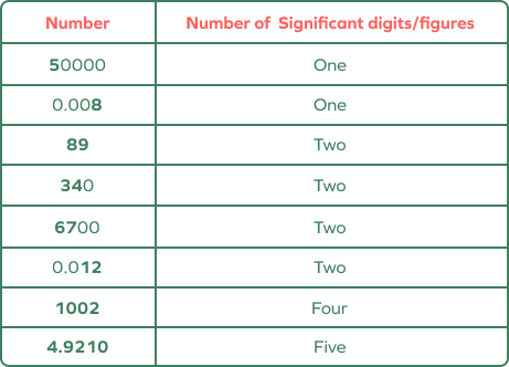 Examples of significant figures