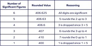 Significant Figures: Definition, Examples, Rules, Rounding