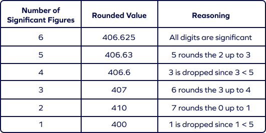 Rounding decimals to significant digits