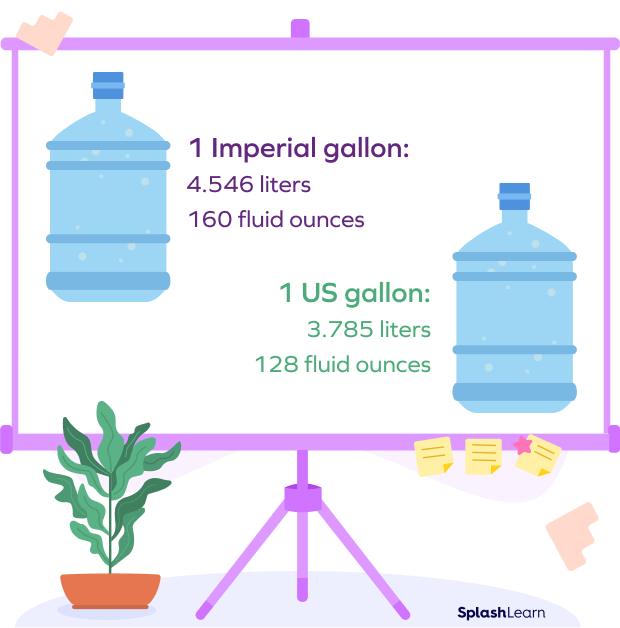 Imperial gallon vs. US gallon