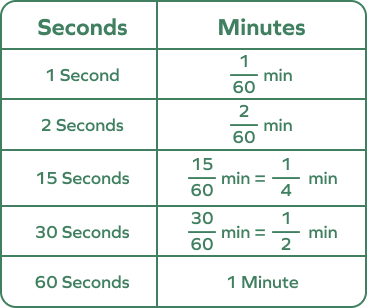 Second to Minute Conversion Table