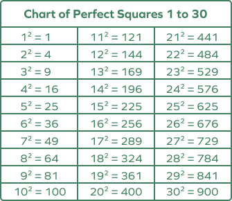 Chart of perfect squares