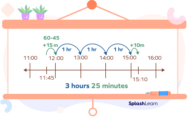 Calculate elapsed time on a number line or timeline