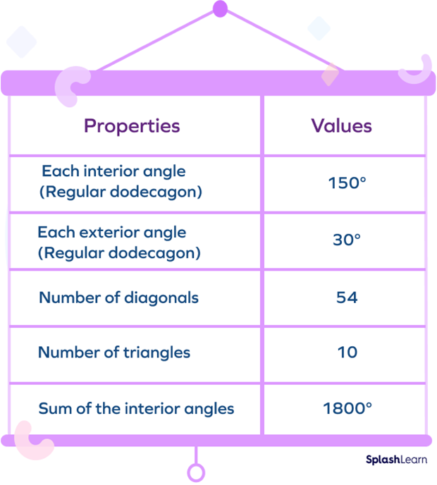 Properties of Dodecagon Properties of Dodecagon