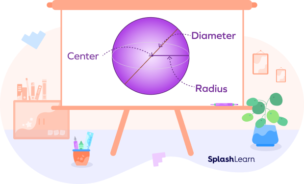 Center, radius, diameter and great circle of a sphere Center, radius, diameter and great circle of a sphere