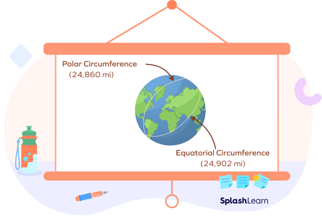 Polar and Equatorial circumference of the Earth Polar and Equatorial circumference of the Earth
