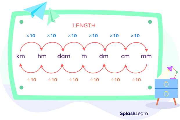 Conversion between Metric Units
