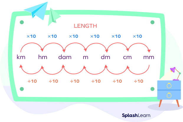 10 millimeters to decimeters