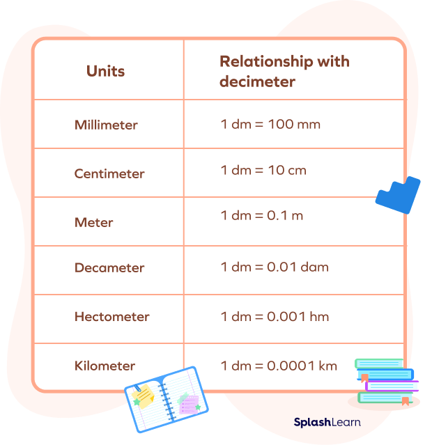 levenslang Cadeau stijfheid What Is a Decimeter? Units, Definition, Solved Examples, Facts