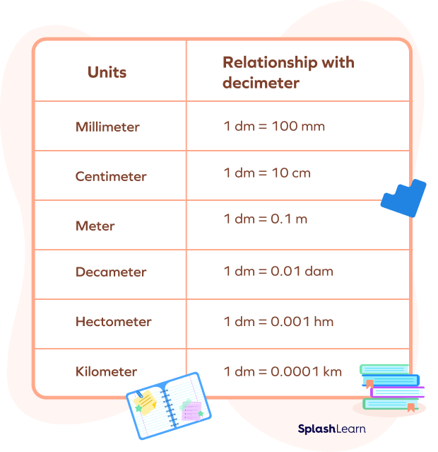 10 millimeters to decimeters