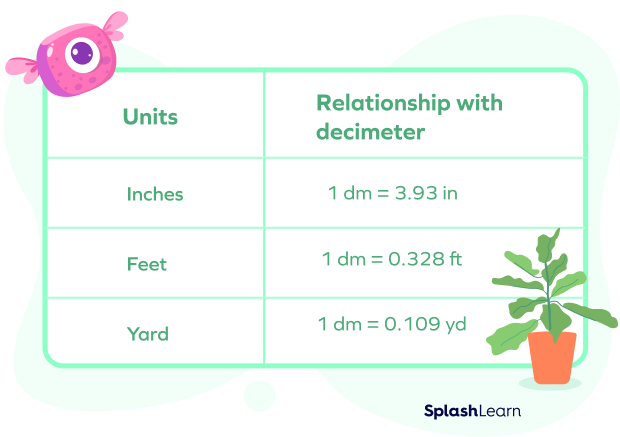 Convert customary units to decimeters