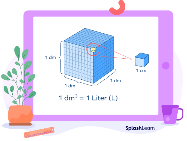 Relation between Liter and Cubic Decimeter