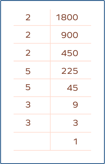 Square and Square Roots