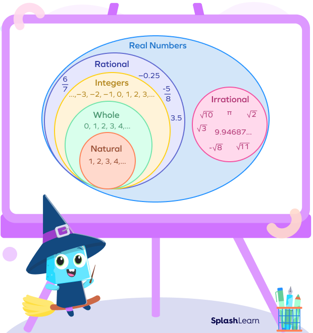 Irrational numbers and rational numbers together form real numbers