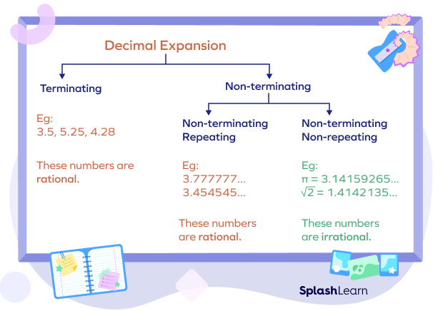 Examples of irrational numbers in decimals