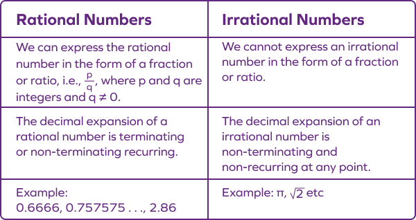 Rational numbers vs. Irrational numbers