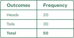Frequency table of the trial outcomes