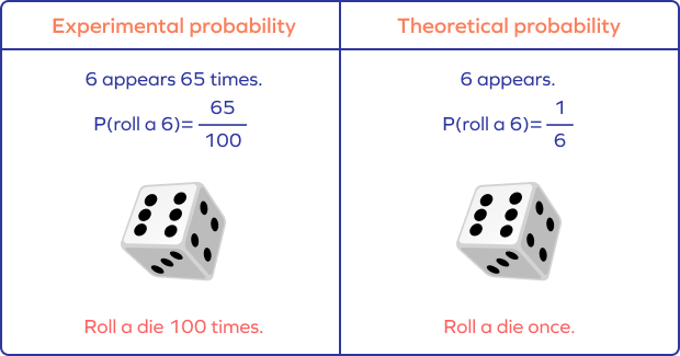 Experimental probability vs. theoretical probability