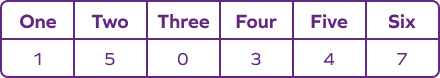 Rolling a die 20 times: table of outcomes Rolling a die 20 times: table of outcomes
