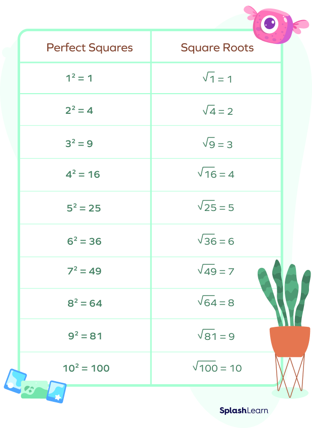 Square And Square Roots Definition Formula Examples