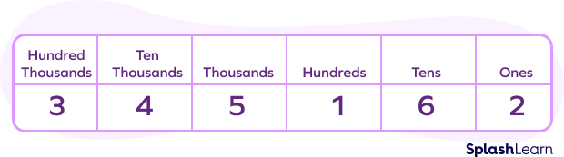 Finding place values of digits in base ten numerals Finding place values of digits in base ten numerals