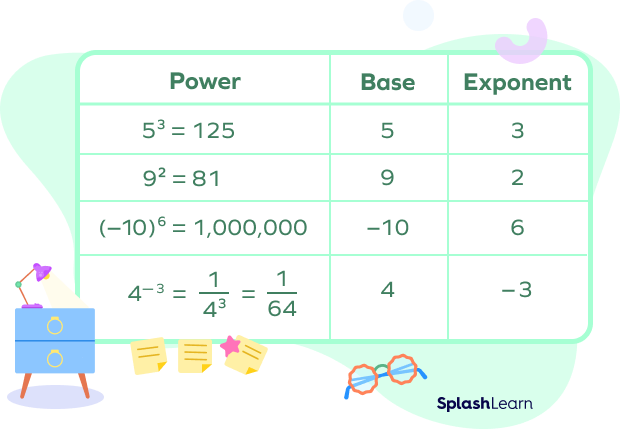 Examples of base, power, and exponent