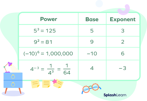 Examples of base, power, and exponent Examples of base, power, and exponent