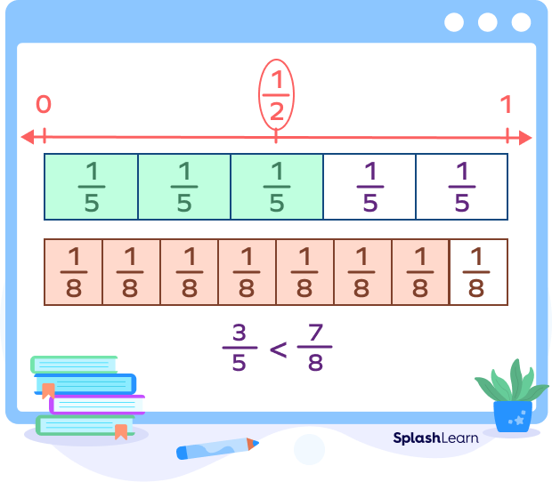 Comparing fractions using benchmark fractions strip