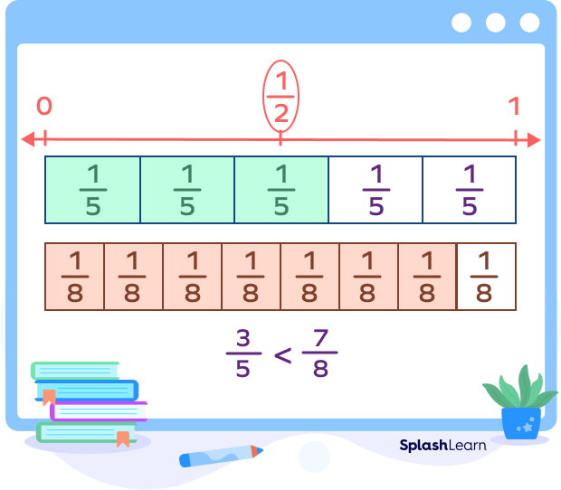 Comparing fractions using benchmark fractions strip Comparing fractions using benchmark fractions strip