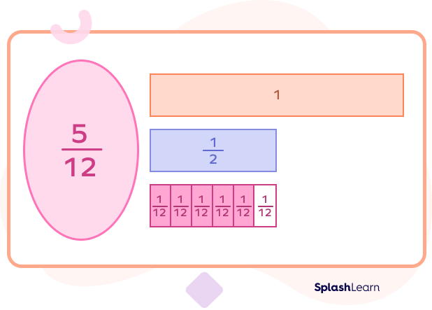 Comparing fractions using benchmark fractions