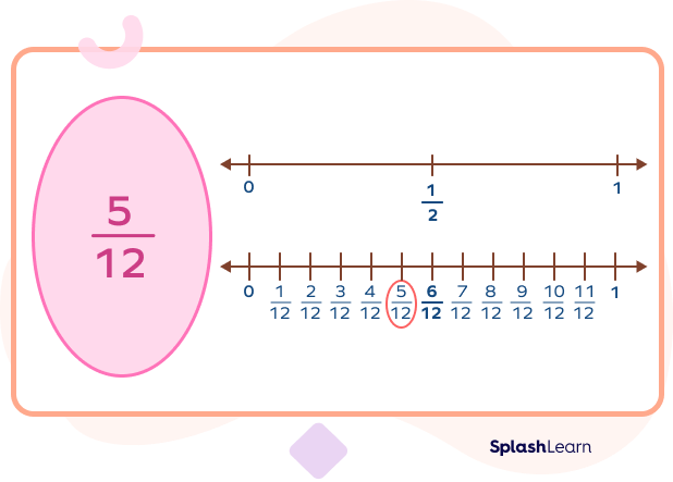 Comparing fractions using benchmark fractions and number line