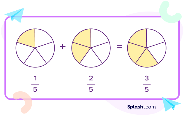 Visual model of adding two fractions