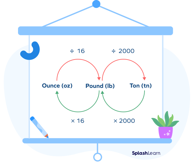 ounce, pound, ton conversion