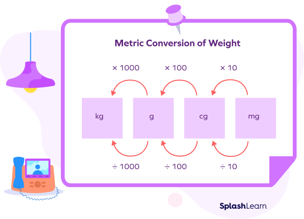 Metric conversion chart for weight measurement units