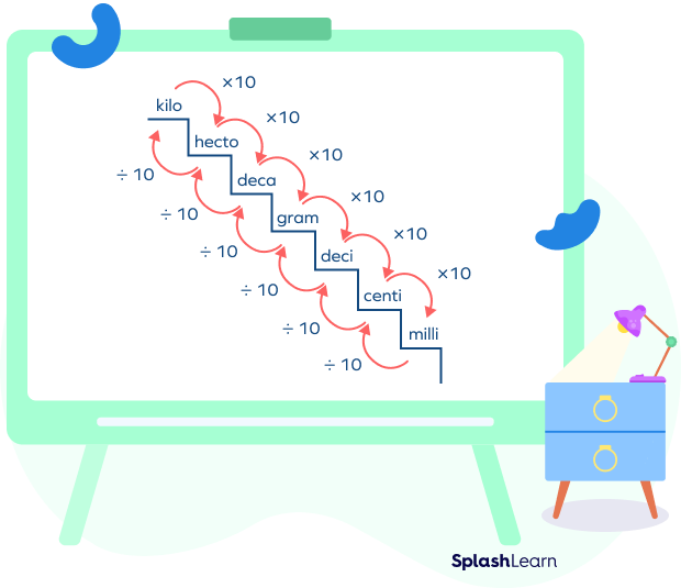 Unit conversion steps