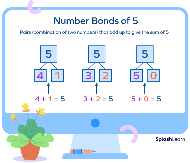 Number bonds of 5 Number bonds of 5