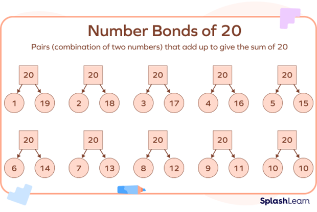 Number bonds of 20