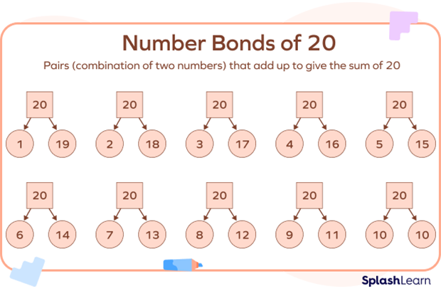 Number bonds of 20 Number bonds of 20